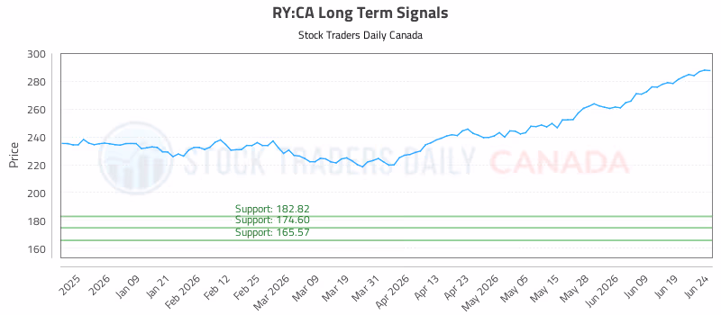 Stock Chart for RY:CA