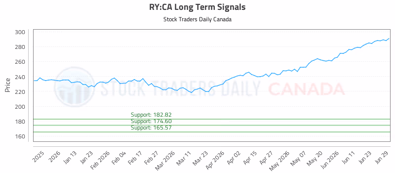 Stock Chart for RY:CA