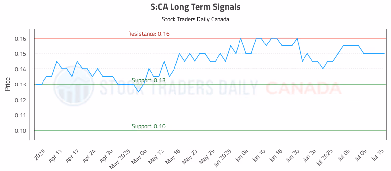 Stock Chart for S:CA