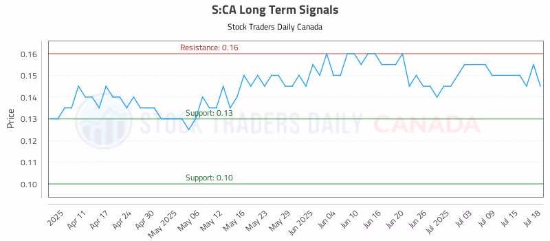 Stock Chart for S:CA