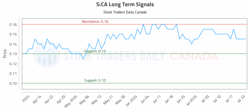 Stock Chart for S:CA
