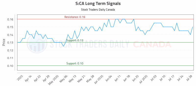 Stock Chart for S:CA