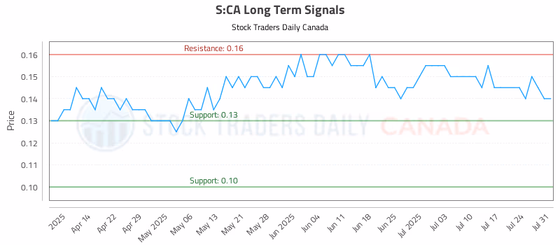 Stock Chart for S:CA