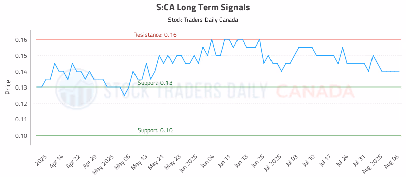 Stock Chart for S:CA