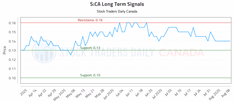 Stock Chart for S:CA