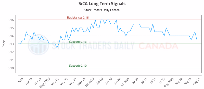 Stock Chart for S:CA