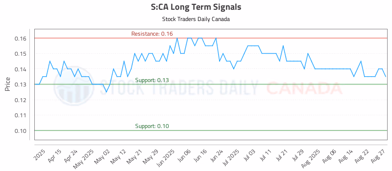 Stock Chart for S:CA