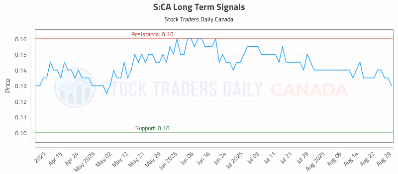 Stock Chart for S:CA