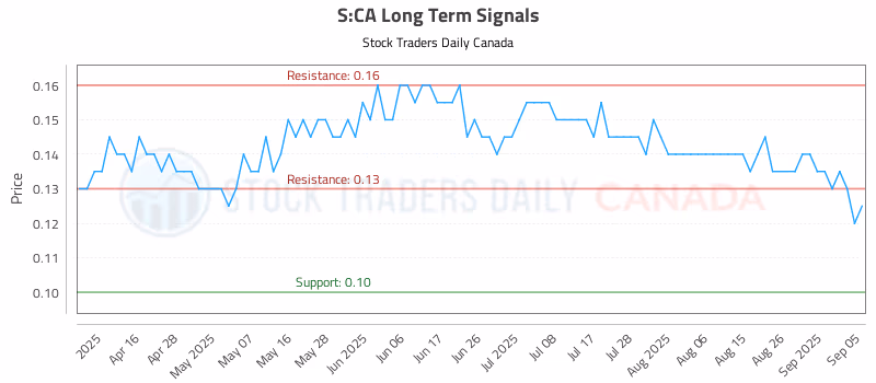 Stock Chart for S:CA