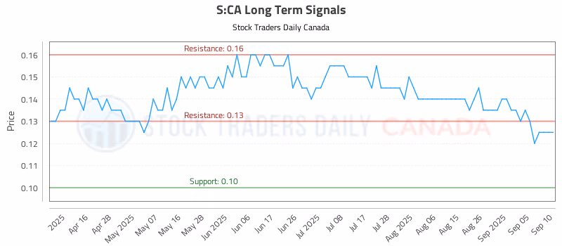 Stock Chart for S:CA