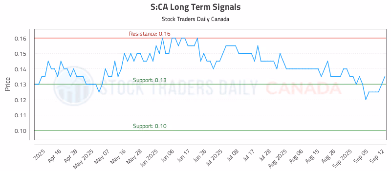 Stock Chart for S:CA