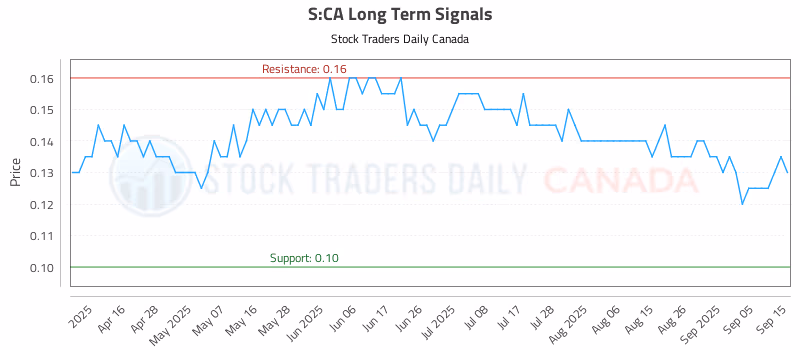 Stock Chart for S:CA