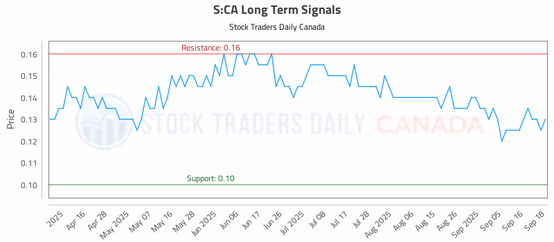 Stock Chart for S:CA