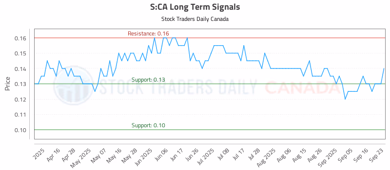 Stock Chart for S:CA