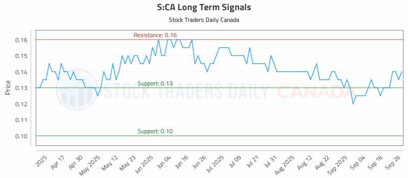 Stock Chart for S:CA