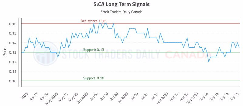 Stock Chart for S:CA