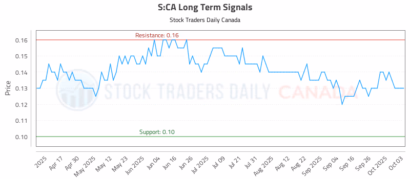 Stock Chart for S:CA