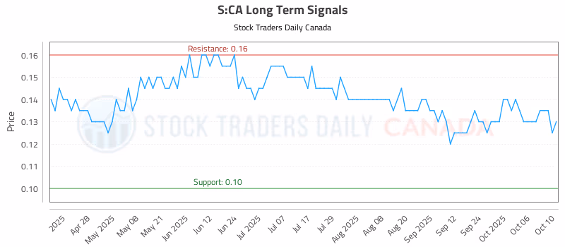 Stock Chart for S:CA