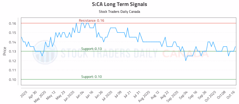 Stock Chart for S:CA