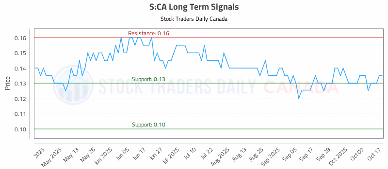 Stock Chart for S:CA