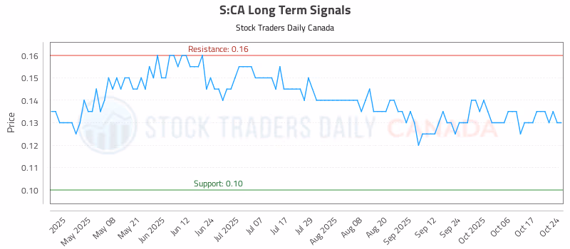 Stock Chart for S:CA