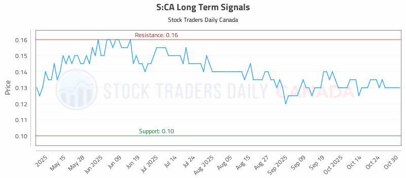 Stock Chart for S:CA