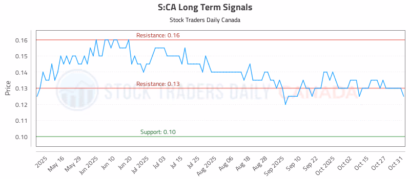 Stock Chart for S:CA