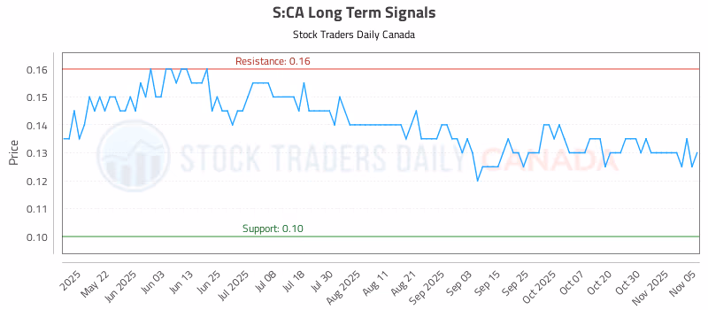 Stock Chart for S:CA