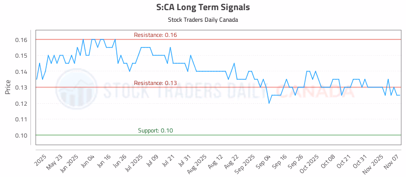 Stock Chart for S:CA