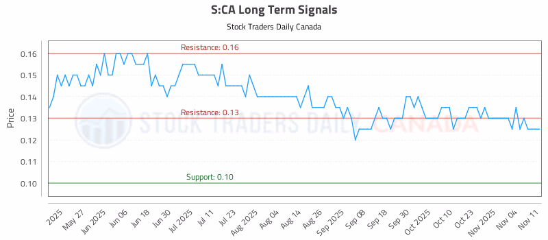 Stock Chart for S:CA