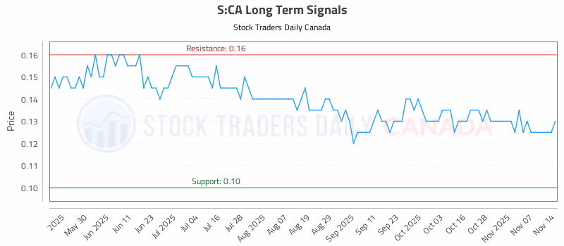 Stock Chart for S:CA