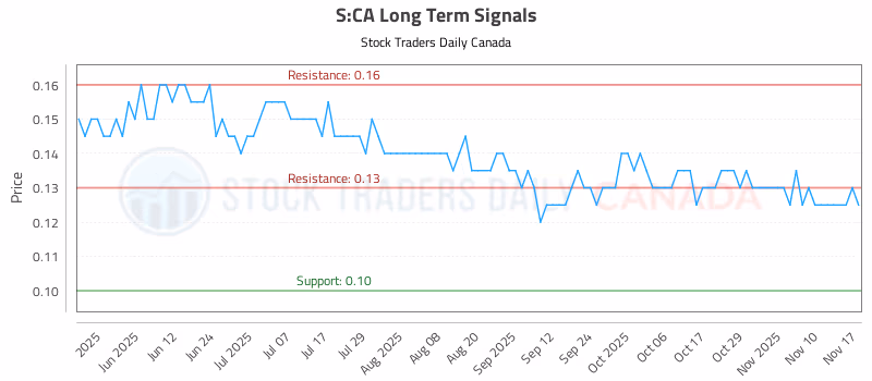 Stock Chart for S:CA