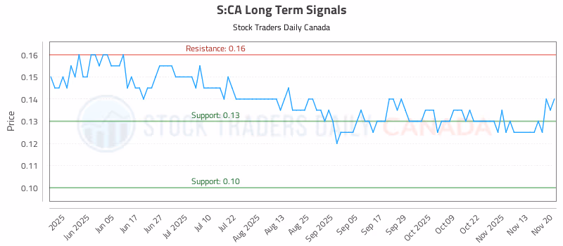 Stock Chart for S:CA