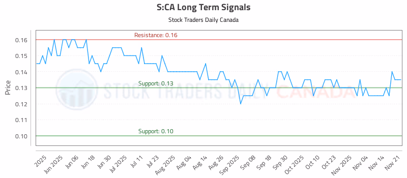 Stock Chart for S:CA