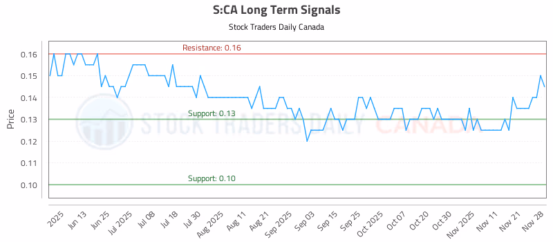 Stock Chart for S:CA