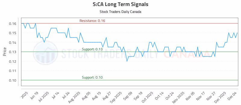 Stock Chart for S:CA