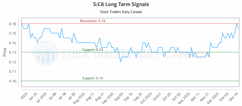 Stock Chart for S:CA