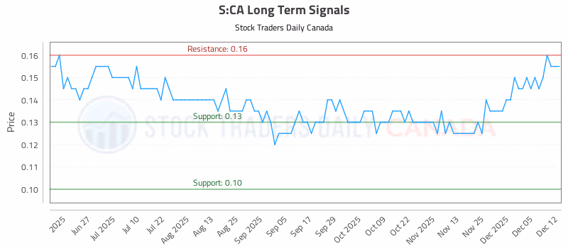 Stock Chart for S:CA