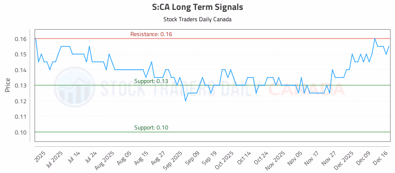Stock Chart for S:CA