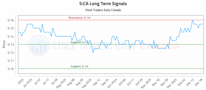 Stock Chart for S:CA