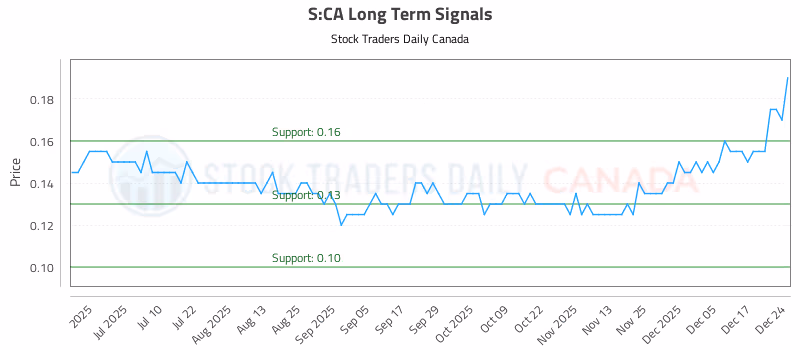 Stock Chart for S:CA