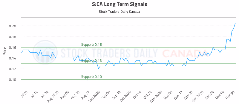 Stock Chart for S:CA