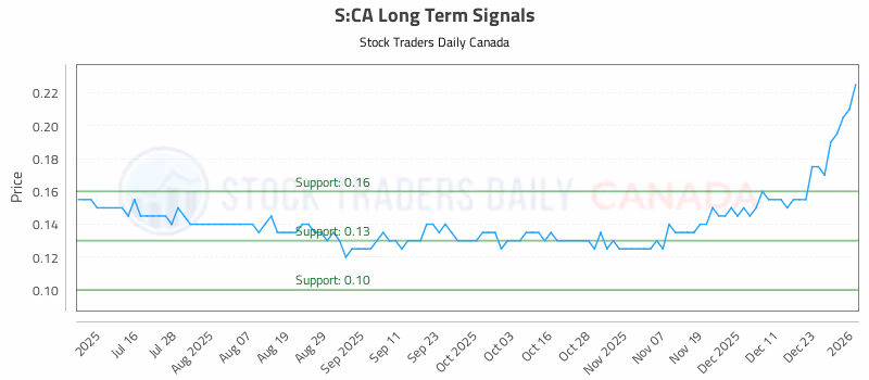 Stock Chart for S:CA