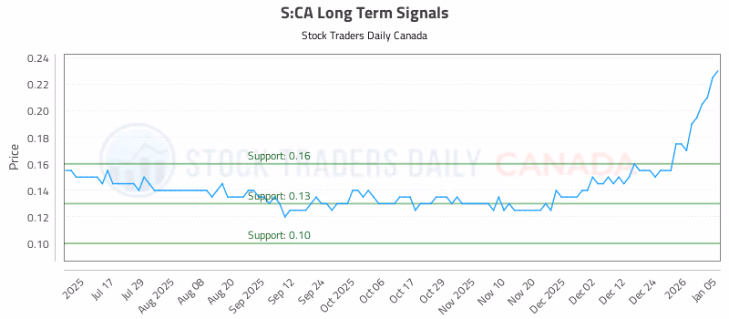 Stock Chart for S:CA