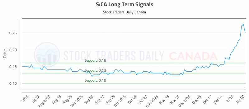 Stock Chart for S:CA