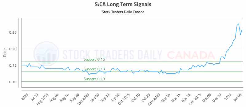 Stock Chart for S:CA
