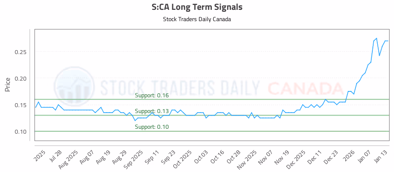 Stock Chart for S:CA