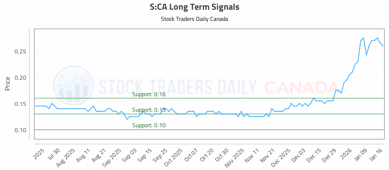 Stock Chart for S:CA
