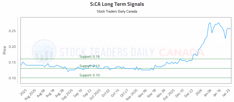 Stock Chart for S:CA