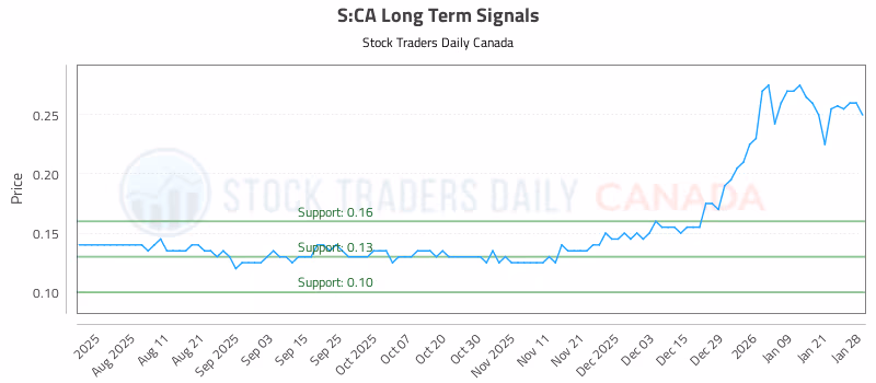Stock Chart for S:CA